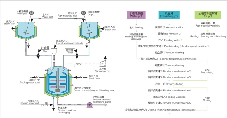 高剪切乳化机工艺流程